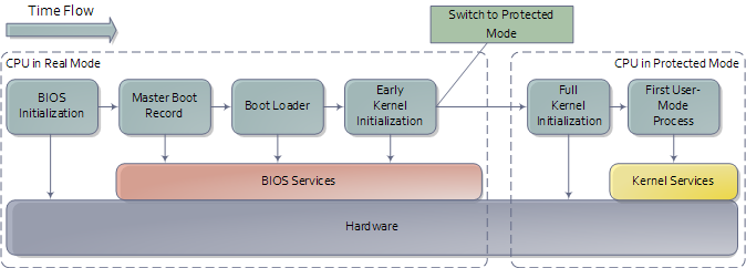 What boots up Computer Sitter