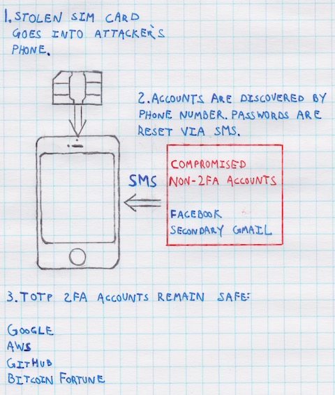 SMS hacking diagram