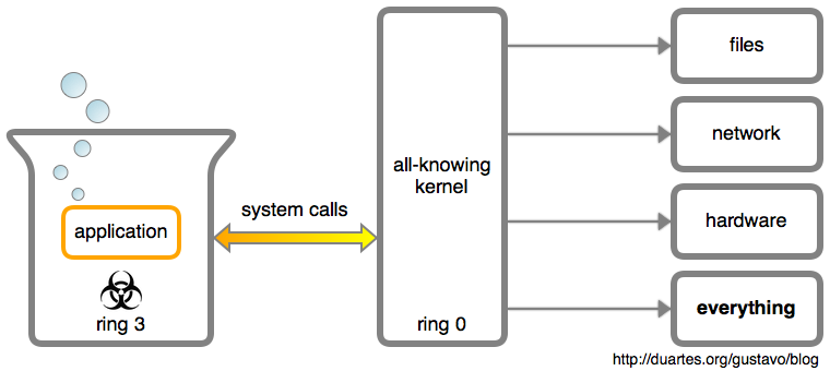 Linux-Kernel-System bezieht sich auf Overhead